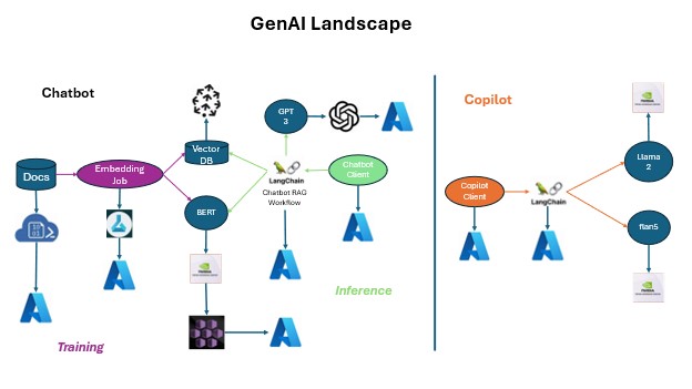 Logical and Infra components