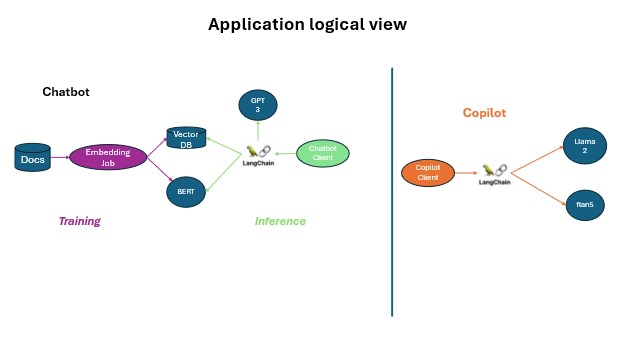 Logical components